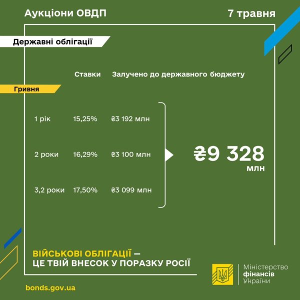 Мінфін розмістив ОВДП на ₴9,3 мільярда Мінфін розмістив ОВДП на ₴9,3 мільярда