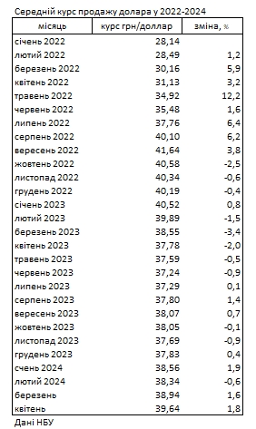 Наличный курс доллара за месяц вырос еще на 70 копеек, - НБУ
Наличный курс доллара за месяц вырос еще на 70 копеек, - НБУ