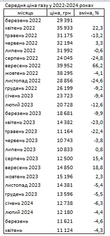 
Газ в Украине дешевеет шестой месяц подряд: сколько стоит топливо 