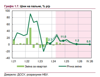Рост цен ускорится: НБУ обновил прогноз по инфляции
Рост цен ускорится: НБУ обновил прогноз по инфляции