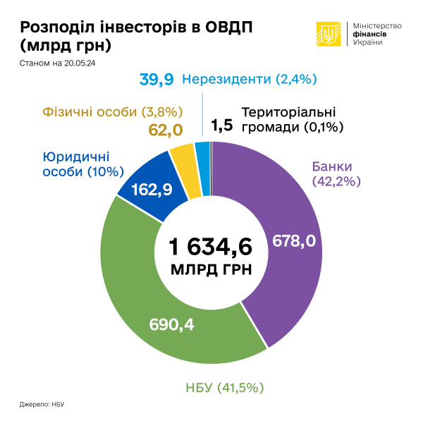 В Министерстве финансов назвали страны, где больше всего инвесторов в украинские ОВГЗ
В Министерстве финансов назвали страны, где больше всего инвесторов в украинские ОВГЗ