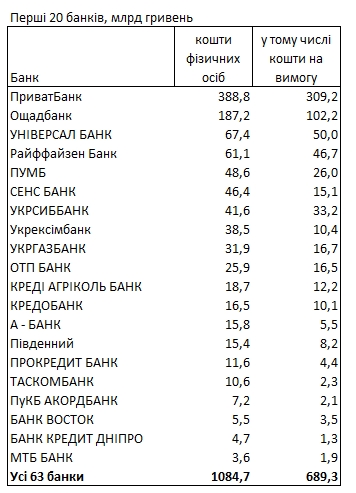 Рейтинг банков: где больше всего денег украинцев
Рейтинг банков: где больше всего денег украинцев