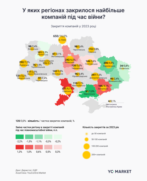 Аграрии и юристы чаще всего закрывали бизнес за время войны &mdash; исследование YC.Market
