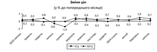 Инфляция в Украине осталась на минимуме: что подешевело и подорожало за месяц
Инфляция в Украине осталась на минимуме: что подешевело и подорожало за месяц