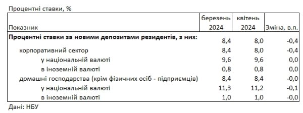 Банки снизили ставки по депозитам: под какой процент можно положить деньги
Банки снизили ставки по депозитам: под какой процент можно положить деньги