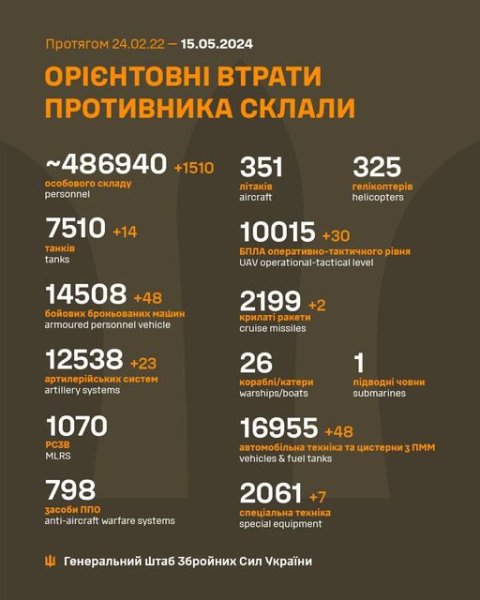 Українські захисники знищили понад 1500 окупантів за добу
Українські захисники знищили понад 1500 окупантів за добу