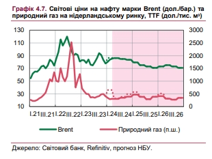 Что будет с мировыми ценами на нефть и газ: прогноз НБУ на три года
Что будет с мировыми ценами на нефть и газ: прогноз НБУ на три года