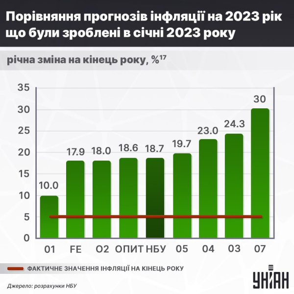 Дочекалися: ціни на харчі падають найшвидше з 2013 року, але й тут криється загроза
Дочекалися: ціни на харчі падають найшвидше з 2013 року, але й тут криється загроза