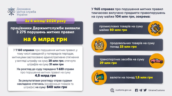 Гостаможня с начала года выявила нарушений таможенных правил на 6 миллиардов. За год сумма выросла в 3,5 раза
