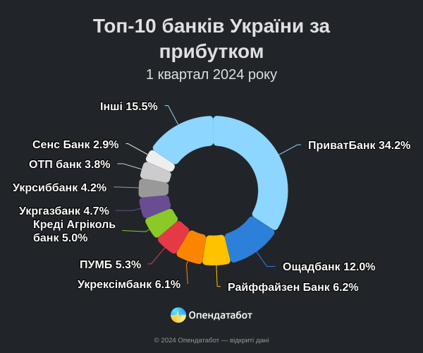 Прибыль банков выросла на 19%: кто в лидерах
Прибыль банков выросла на 19%: кто в лидерах