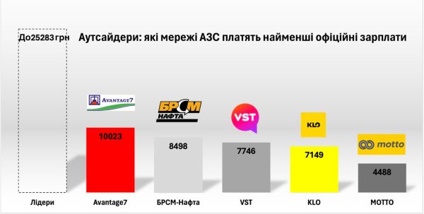 БРСМ и Avantage на зарплатных налогах в 2023 году недоплатили более 180 млн грн, - А-95
БРСМ и Avantage на зарплатных налогах в 2023 году недоплатили более 180 млн грн, - А-95