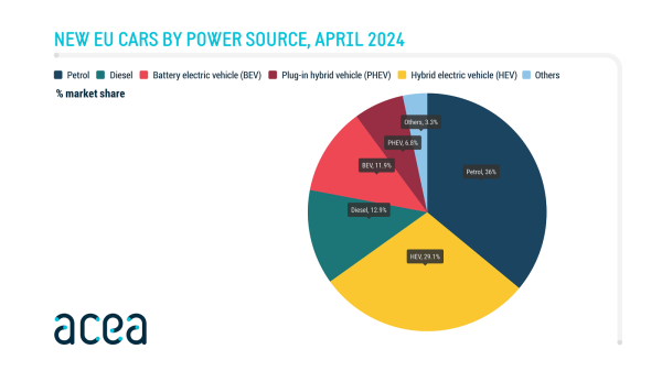 В апреле авторынок ЕС вырос на 13,7%. Доля бензиновых и дизельных машин продолжает уменьшаться
В апреле авторынок ЕС вырос на 13,7%. Доля бензиновых и дизельных машин продолжает уменьшаться