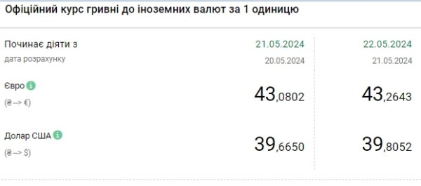 НБУ поднял официальные курсы доллара и евро до новых максимумов
НБУ поднял официальные курсы доллара и евро до новых максимумов