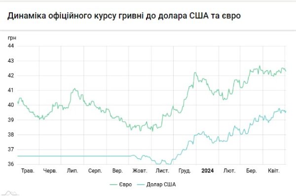 НБУ понизил официальный курс доллара после небольшого роста
НБУ понизил официальный курс доллара после небольшого роста