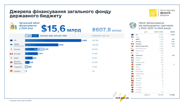 США не дали денег на пенсии украинцам. Ждать ли проблем с выплатами
США не дали денег на пенсии украинцам. Ждать ли проблем с выплатами