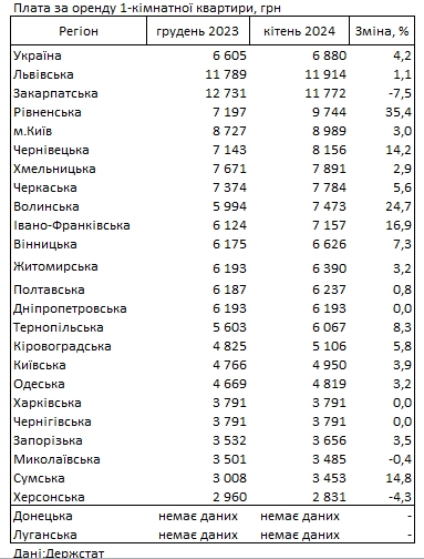 В рейтинге областей Украины по стоимости аренды жилья сменился лидер
В рейтинге областей Украины по стоимости аренды жилья сменился лидер
