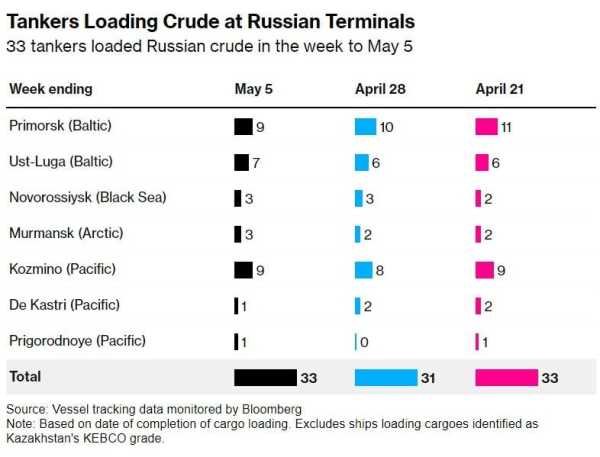 Поставки нафти з РФ перестрибнули рівень 2023 року: Bloomberg вказало на проблеми з НПЗ Поставки нафти з РФ перестрибнули рівень 2023 року: Bloomberg вказало на проблеми з НПЗ