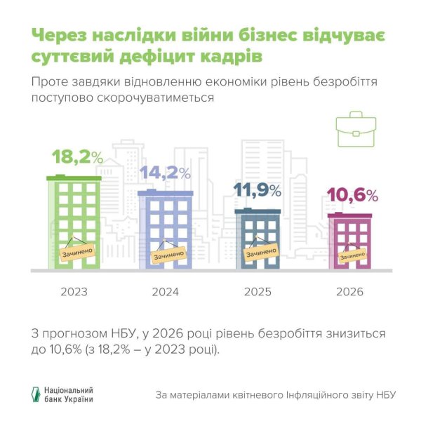 У Нацбанку очікують на зниження безробіття У Нацбанку очікують на зниження безробіття