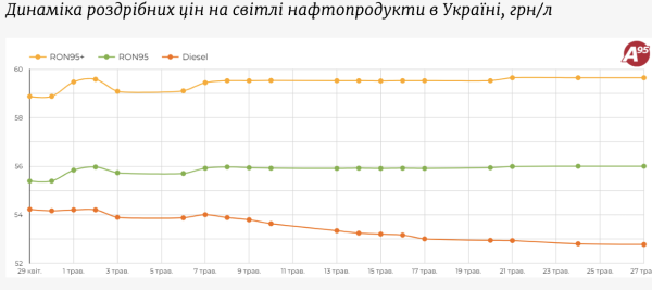 Цены на дизельное горючее продолжают проседать. Какие ценники выставляют АЗС
