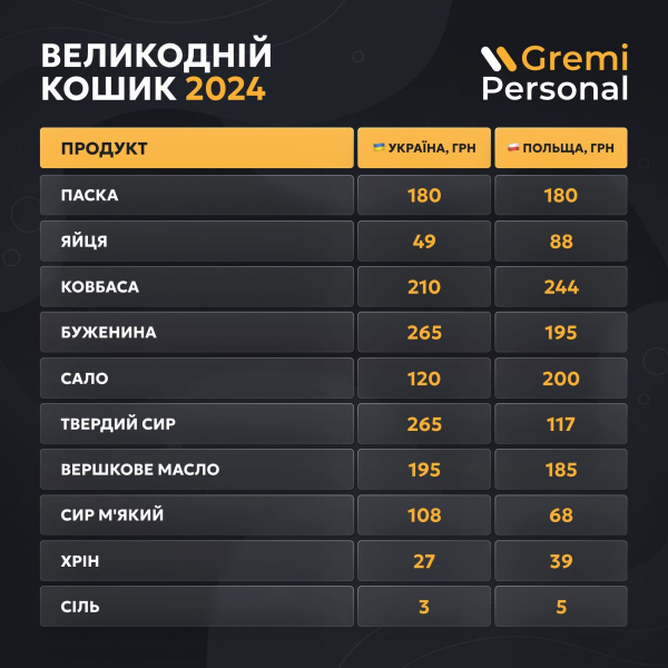 Стоимость пасхальной корзины в Украине и Польше &mdash; исследование
