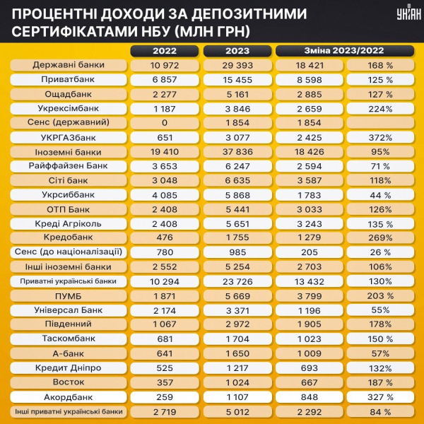 Банкіри шикують, держава - жебракує: як працюють депозитні сертифікати НБУ
Банкіри шикують, держава - жебракує: як працюють депозитні сертифікати НБУ