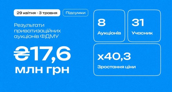Фонд держмайна за тиждень залучив майже ₴18 мільйонів на приватизаційних аукціонах Фонд держмайна за тиждень залучив майже ₴18 мільйонів на приватизаційних аукціонах