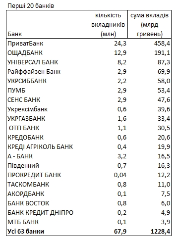 В каких банках и в какой валюте хранятся деньги украинцев: рейтинг НБУ
В каких банках и в какой валюте хранятся деньги украинцев: рейтинг НБУ