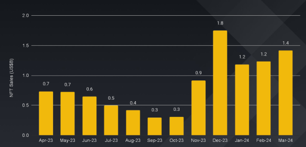 Обзор рынка криптовалют в первом квартале года — Binance Research
Обзор рынка криптовалют в первом квартале года — Binance Research