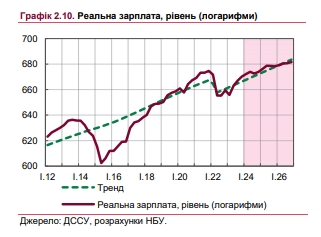 Как будут расти зарплаты украинцев: прогноз НБУ на три года
Как будут расти зарплаты украинцев: прогноз НБУ на три года