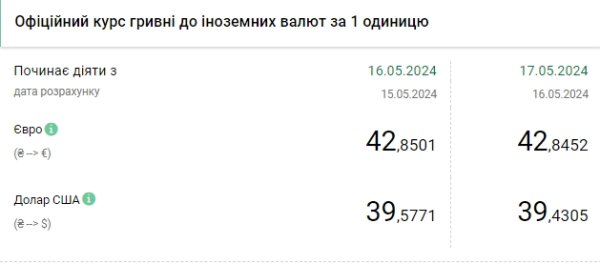 
НБУ снижает официальный курс доллара второй день подряд 
