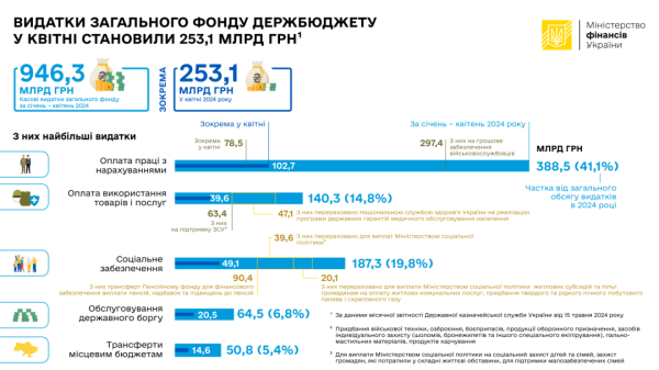 Видатки загального фонду держбюджету за чотири місяці становили ₴946,3 мільярда - Мінфін Видатки загального фонду держбюджету за чотири місяці становили ₴946,3 мільярда - Мінфін