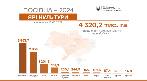 Українські аграрії вже засіяли понад чотири мільйони гектарів ярих культур Українські аграрії вже засіяли понад чотири мільйони гектарів ярих культур