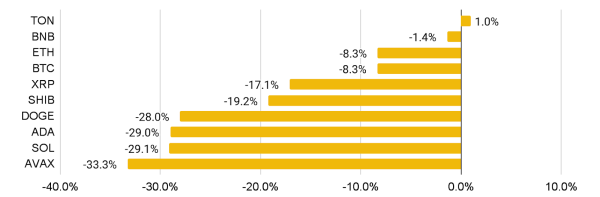 Апрель оказался вызовом для глобального рынка криптовалют — Binance Research
Апрель оказался вызовом для глобального рынка криптовалют — Binance Research