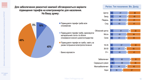 Большинство украинцев с пониманием относятся к повышению тарифов на электроэнергию &mdash; опрос

