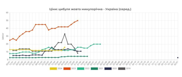 Ціни на популярний в Україні овоч продовжують "летіти в космос": названо причини Ціни на популярний в Україні овоч продовжують "летіти в космос": названо причини