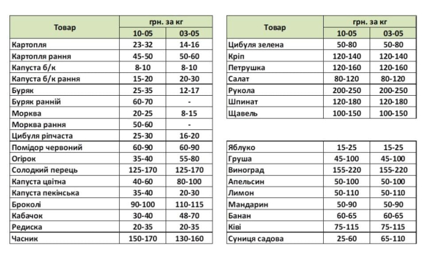 Ціни на продукти неприємно здивували: популярний овоч подорожчав майже вдвічі Ціни на продукти неприємно здивували: популярний овоч подорожчав майже вдвічі