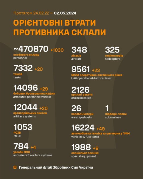 Еще 20 танков и более тысячи оккупантов: Генштаб ВСУ обновил потери РФ в Украине
Еще 20 танков и более тысячи оккупантов: Генштаб ВСУ обновил потери РФ в Украине