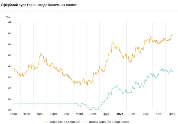 
НБУ снижает официальный курс доллара второй день подряд 