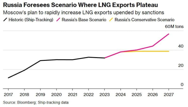 Санкції душать арктичні газові амбіції Путіна: Bloomberg розкрило проблеми РФ