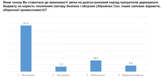 Социологи выяснили готовность украинцев к переходу экономики на военные рельсы
Социологи выяснили готовность украинцев к переходу экономики на военные рельсы