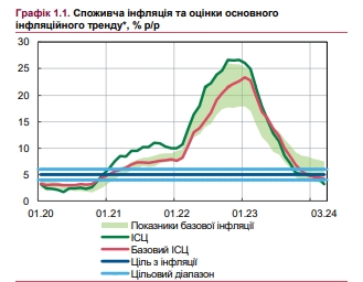 Рост цен ускорится: НБУ обновил прогноз по инфляции
Рост цен ускорится: НБУ обновил прогноз по инфляции