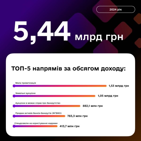 З початку року на аукціонах у системі Prozorro.Продажі залучені ₴5,44 мільярда З початку року на аукціонах у системі Prozorro.Продажі залучені ₴5,44 мільярда