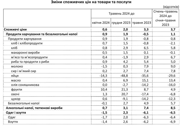 Инфляция в Украине ускорилась: как изменились цены
Инфляция в Украине ускорилась: как изменились цены