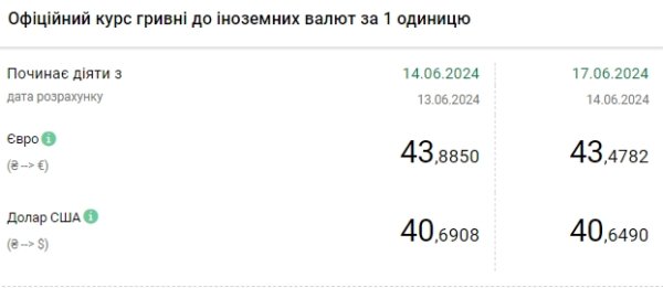 НБУ снизил курс доллара после исторического максимума
НБУ снизил курс доллара после исторического максимума
