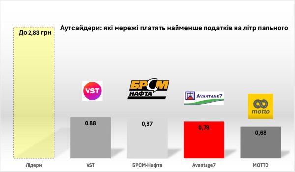 Стало известно, какие сети АЗС уплатили меньше налогов
Стало известно, какие сети АЗС уплатили меньше налогов