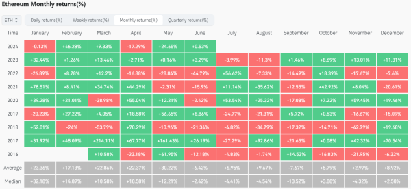 Биткоин в мае вырос на 11%, Ethereum — на 24,6%
Биткоин в мае вырос на 11%, Ethereum — на 24,6%