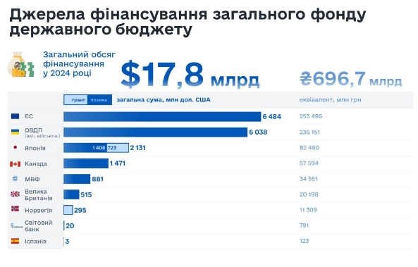 Украина получила транш на 1,9 млрд евро от ЕС
Украина получила транш на 1,9 млрд евро от ЕС