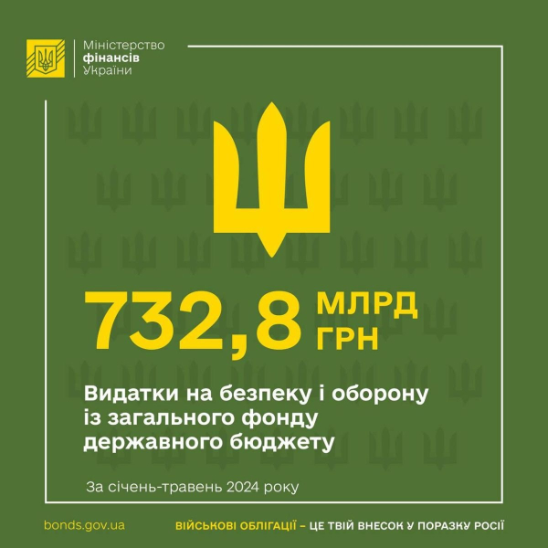 Расходы на оборону и безопасность с начала года превысили 730 миллиардов — министерство финансов
Расходы на оборону и безопасность с начала года превысили 730 миллиардов — министерство финансов