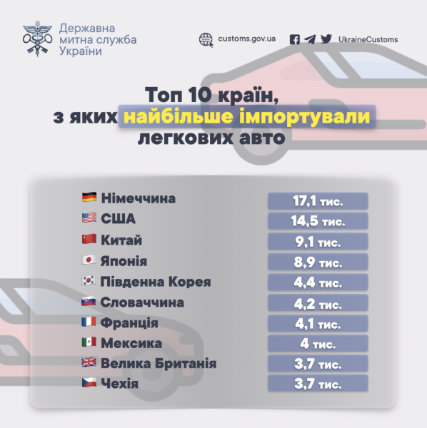 У І кварталі найбільше легкових авто завезли в Україну з Європи - Держмитслужба У І кварталі найбільше легкових авто завезли в Україну з Європи - Держмитслужба