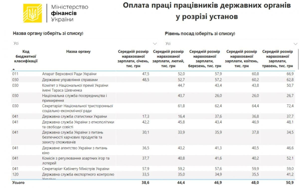 Середня зарплата чиновників перевищила 50 тисяч гривень: в яких органах платять найбільше Середня зарплата чиновників перевищила 50 тисяч гривень: в яких органах платять найбільше